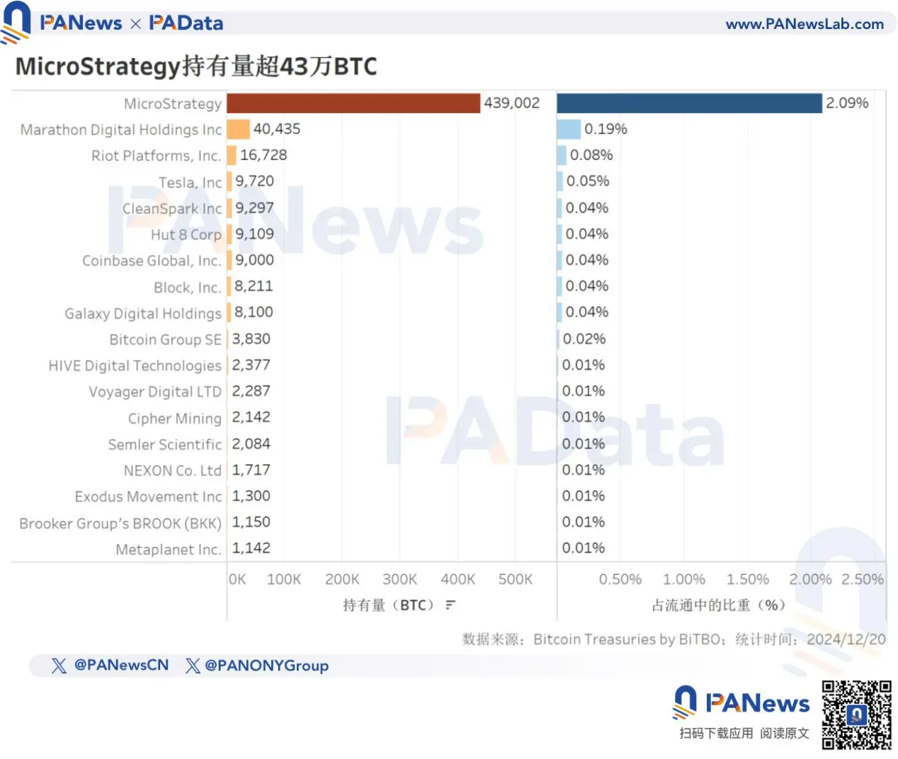 2024 比特币年终回顾:币价上涨 131% 不及去年,TVL 激增 21 倍超 67 亿美元